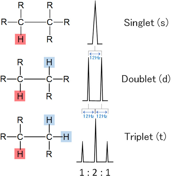 nmr-coupling-of-benzene-rings-ortho-meta-peak-and-chemical-shifts