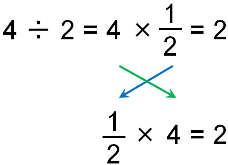 交換法則と結合法則 数学での足し算と掛け算の法則と成り立たない例 Hatsudy 数学 科学
