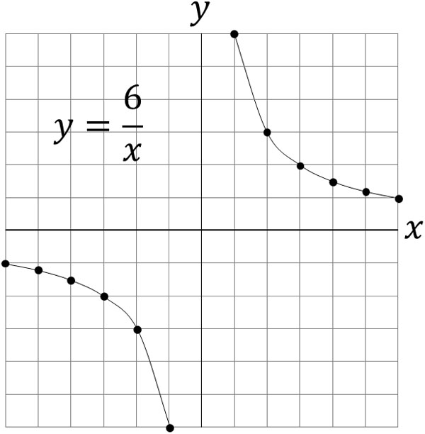 比例と反比例 中学数学の座標の読み方とグラフの式の求め方 Hatsudy 総合学習サイト