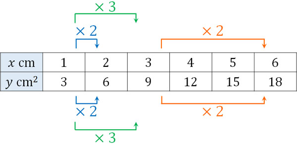 小学算数での比例 反比例の計算問題とグラフ Hatsudy 総合学習サイト