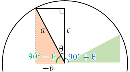 90°-θ、90°+θ、180°-θでの三角比の関係：sin、cos、tanの変換