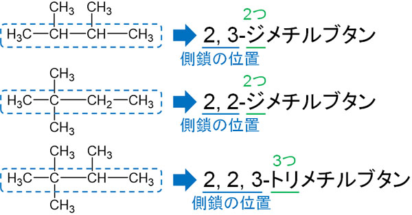 炭化水素の分類と名称：飽和と不飽和、鎖式と環式