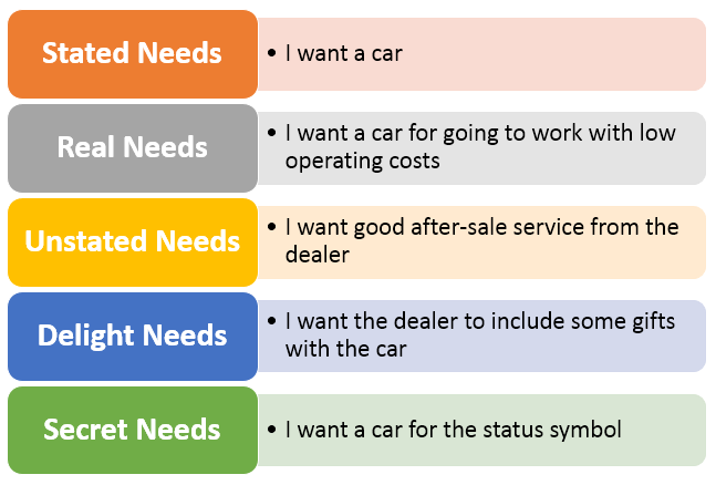 Needs Wants And Demands The Three Basic Concepts In Marketing with 